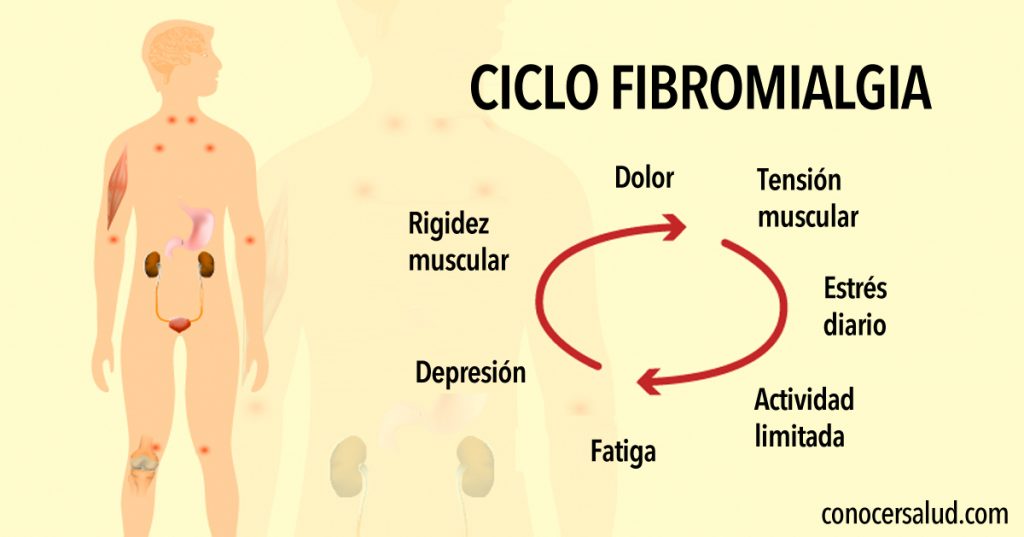 Un cuerpo excesivamente tóxico podría estar causando fibromialgia – Aquí está cómo arreglarlo